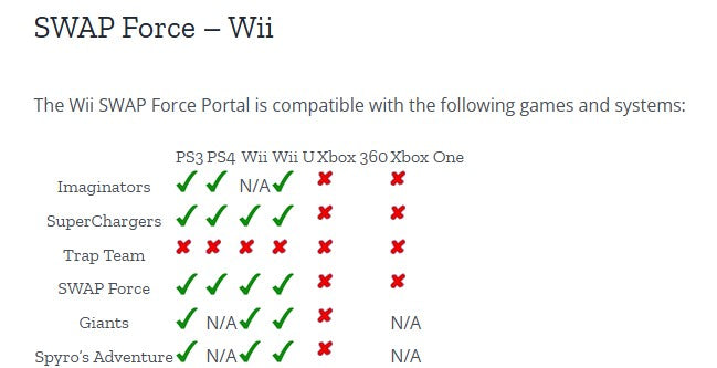 PS/Wii: Skylanders Swap Force - Brugt - Portal of Power